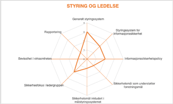 Statusgjennomgang ledelsessystem for informasjonssikkerhet - 3