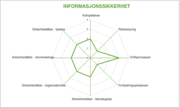 Statusgjennomgang ledelsessystem for informasjonssikkerhet 2 Statusgjennomgang ledelsessystem for informasjonssikkerhet 2