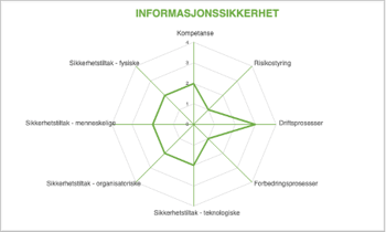 Statusgjennomgang ledelsessystem for informasjonssikkerhet 2